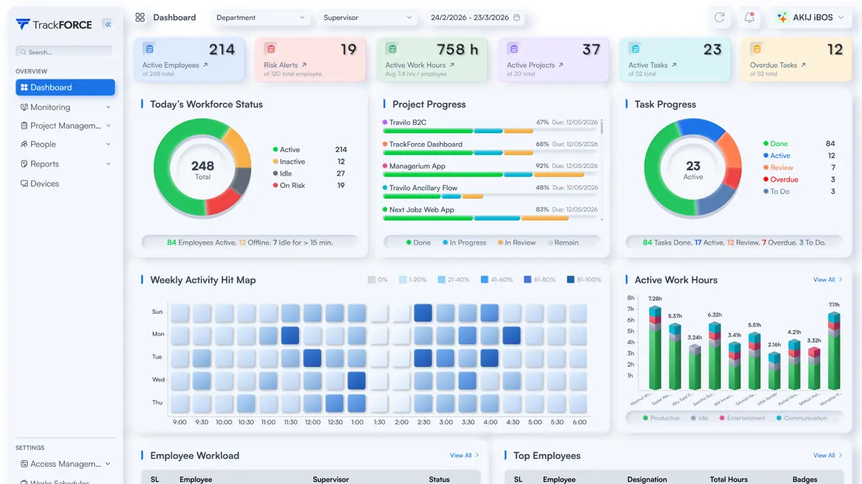 TrackForce dashboard showing active employees, work hours, workforce status, project progress, task progress and per-employee work hours