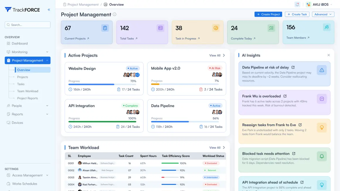 TrackForce project management view showing team workload with task count, spent hours, task efficiency score and workload status for each employee, plus automatic insights on overload and delivery risk